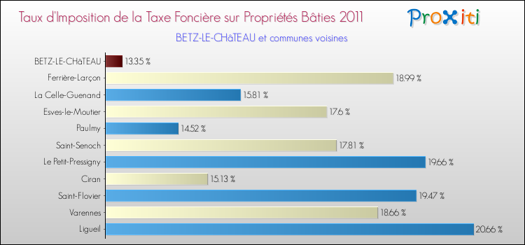 Taux d'imposition de la taxe foncière sur le bati 2011 pour BETZ-LE-CHâTEAU et les communes proches Comparaison des taux d'imposition de la taxe foncière sur le bati 2011 pour BETZ-LE-CHâTEAU et les communes voisines