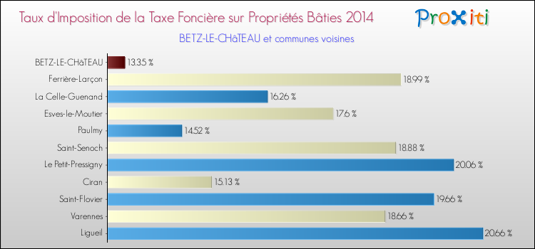 Taux d'imposition de la taxe foncière sur le bati 2014 pour BETZ-LE-CHâTEAU et les communes proches Comparaison des taux d'imposition de la taxe foncière sur le bati 2014 pour BETZ-LE-CHâTEAU et les communes voisines
