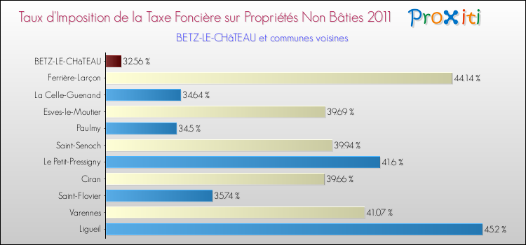 Taux d'imposition de la taxe foncière sur les immeubles et terrains non batis 2011 pour BETZ-LE-CHâTEAU et les communes proches Comparaison des taux d'imposition de la taxe foncière sur les immeubles et terrains non batis 2011 pour BETZ-LE-CHâTEAU et les communes voisines