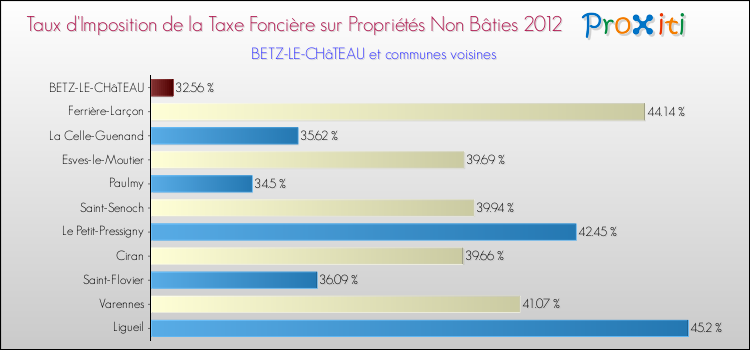 Taux d'imposition de la taxe foncière sur les immeubles et terrains non batis 2012 pour BETZ-LE-CHâTEAU et les communes proches Comparaison des taux d'imposition de la taxe foncière sur les immeubles et terrains non batis 2012 pour BETZ-LE-CHâTEAU et les communes voisines