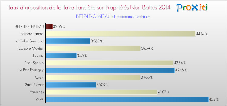 Taux d'imposition de la taxe foncière sur les immeubles et terrains non batis 2014 pour BETZ-LE-CHâTEAU et les communes proches Comparaison des taux d'imposition de la taxe foncière sur les immeubles et terrains non batis 2014 pour BETZ-LE-CHâTEAU et les communes voisines
