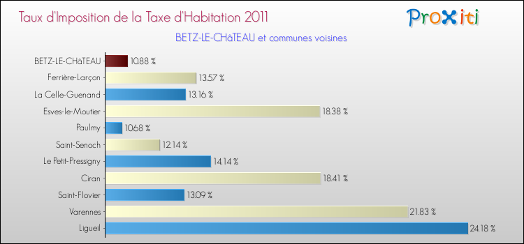 Taux d'imposition de la taxe d'habitation 2011 pour BETZ-LE-CHâTEAU et les communes proches Comparaison des taux d'imposition de la taxe d'habitation 2011 pour BETZ-LE-CHâTEAU et les communes voisines