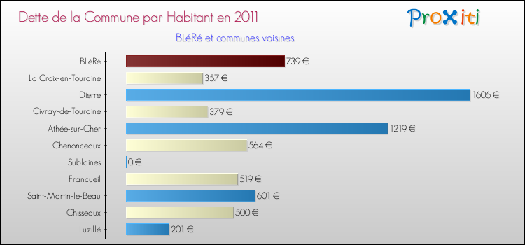 Dette par habitant de la commune en 2011 pour BLéRé et les communes proches Comparaison de la dette par habitant de la commune en 2011 pour BLéRé et les communes voisines