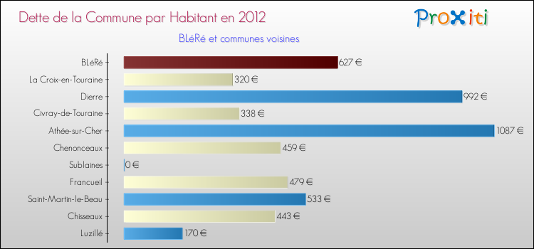 Dette par habitant de la commune en 2012 pour BLéRé et les communes proches Comparaison de la dette par habitant de la commune en 2012 pour BLéRé et les communes voisines