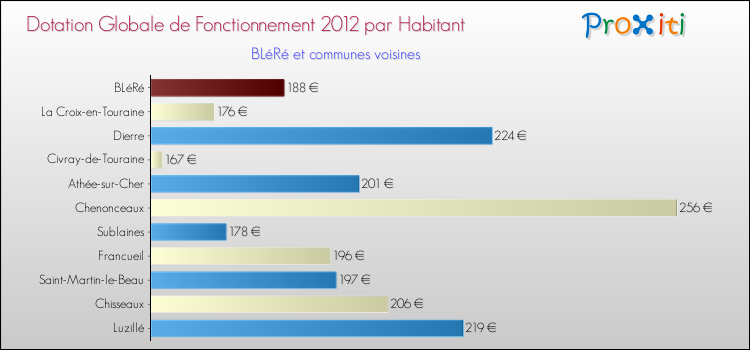 Montant des dotations globales de fonctionnement DGF par Habitant pour BLéRé et les communes proches Comparaison des des dotations globales de fonctionnement DGF par habitant pour BLéRé et les communes voisines