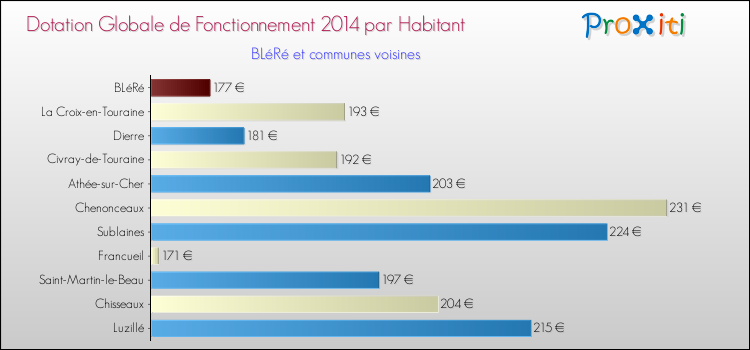 Montant des dotations globales de fonctionnement DGF par Habitant pour BLéRé et les communes proches en 2014. Comparaison des des dotations globales de fonctionnement DGF par habitant pour BLéRé et les communes voisines en 2014.