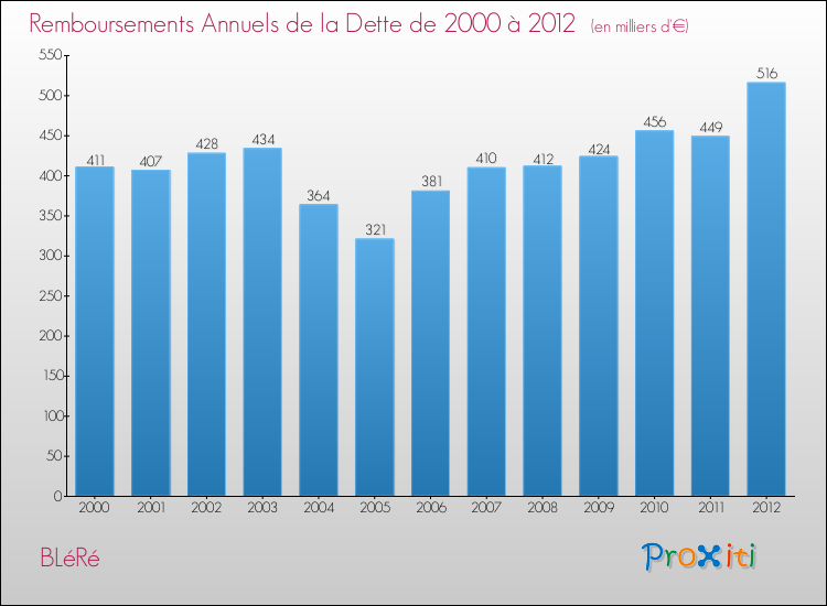 Evolution de l'annuité de la dette pour la commune de BLéRé de 2000 à 2012 Annuités de la dette pour BLéRé de 2000 à 2012