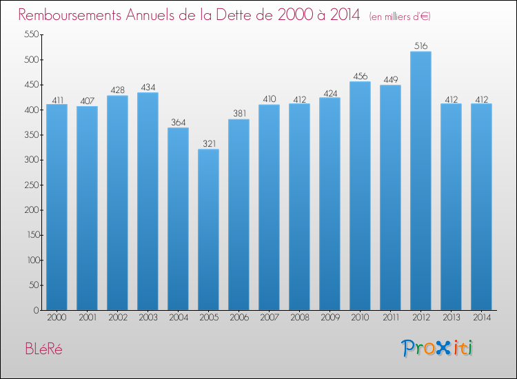 Evolution de l'annuité de la dette pour la commune de BLéRé de 2000 à 2014 Annuités de la dette pour BLéRé de 2000 à 2014