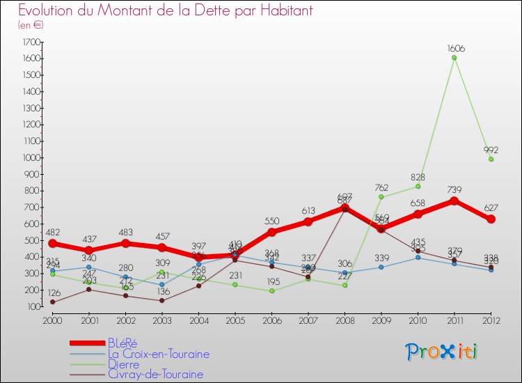 Evolution de la dette par habitant pour la commune de BLéRé et les communes proches de 2000 à 2012 Comparaison de la dette par habitant pour BLéRé et les communes voisines de 2000 à 2012
