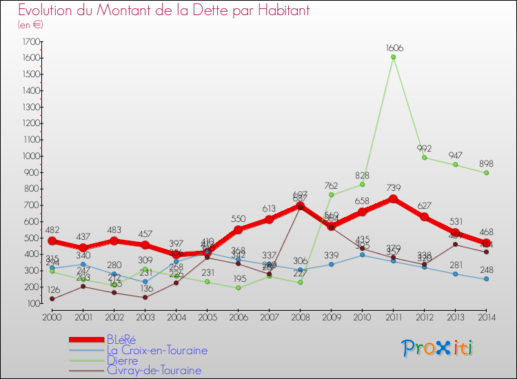 Evolution de la dette par habitant pour la commune de BLéRé et les communes proches de 2000 à 2014 Comparaison de la dette par habitant pour BLéRé et les communes voisines de 2000 à 2014