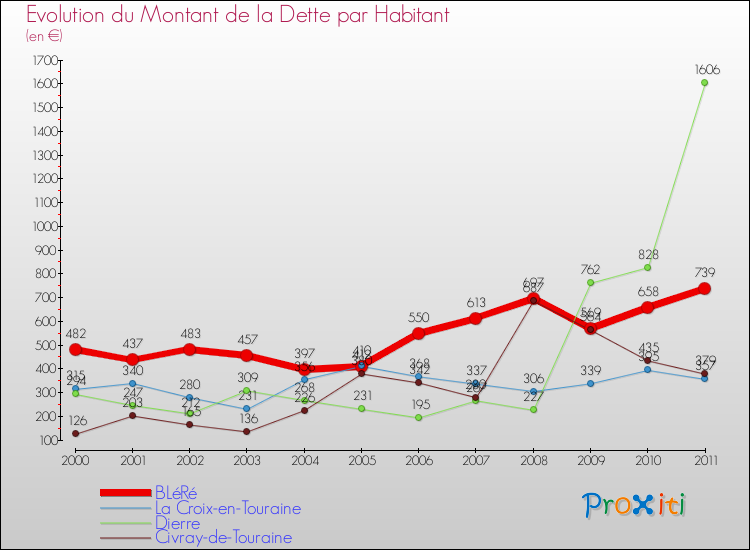 Evolution de la dette par habitant pour la commune de BLéRé et les communes proches Comparaison de la dette par habitant pour BLéRé et les communes voisines
