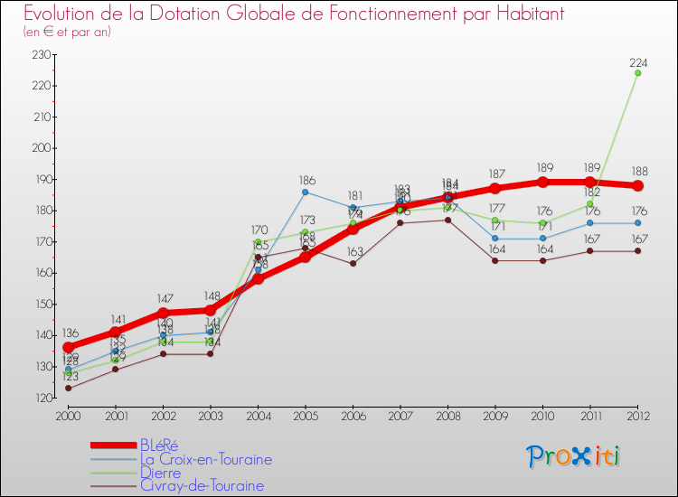 Evolution et montant de la dotation globale de fonctionnement par Habitant pour BLéRé et les communes proches Comparaison des dotations globales de fonctionnement par habitant pour BLéRé et les communes voisines
