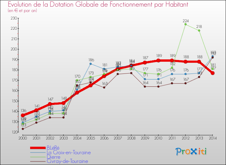 Evolution et montant de la dotation globale de fonctionnement par Habitant pour BLéRé et les communes proches de 2000 à 2014. Comparaison des dotations globales de fonctionnement par habitant pour BLéRé et les communes voisines de 2000 à 2014.
