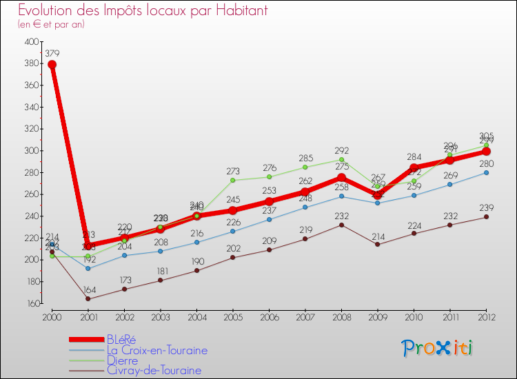 Evolution et montant des impôts locaux par Habitant pour BLéRé et les communes proches Comparaison des impôts locaux par habitant pour BLéRé et les communes voisines