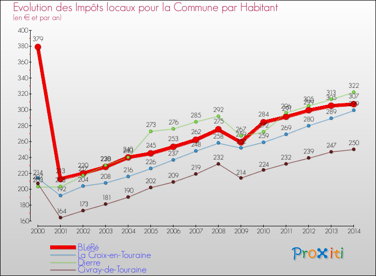Evolution et montant des impôts locaux par Habitant pour BLéRé et les communes proches de 2000 à 2014 Comparaison des impôts locaux par habitant pour BLéRé et les communes voisines de 2000 à 2014