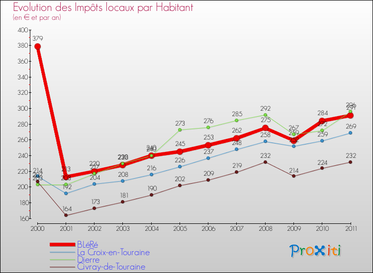 Evolution et montant des impôts locaux par Habitant pour BLéRé et les communes proches Comparaison des impôts locaux par habitant pour BLéRé et les communes voisines