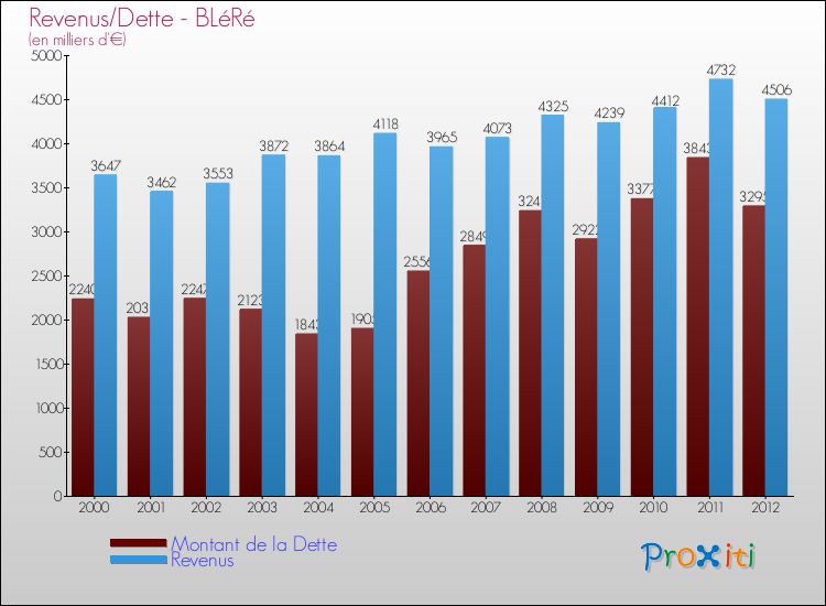 Evolution comparée de la dette et des revenus pour la commune de BLéRé de 2000 à 2012 Comparaison de la dette et des revenus pour BLéRé de 2000 à 2012