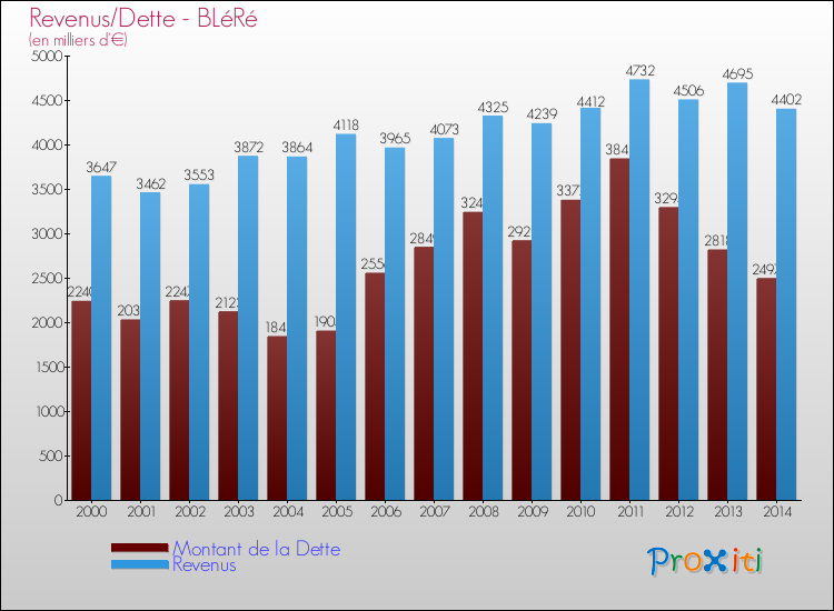 Evolution comparée de la dette et des revenus pour la commune de BLéRé de 2000 à 2014 Comparaison de la dette et des revenus pour BLéRé de 2000 à 2014