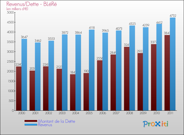Evolution comparée de la dette et des revenus pour la commune de BLéRé de 2000 à 2011 Comparaison de la dette et des revenus pour BLéRé de 2000 à 2011