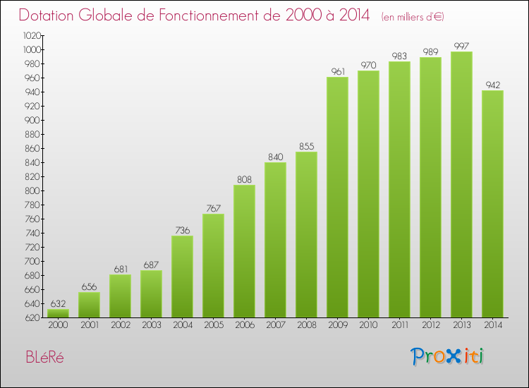 Evolution du montant de la Dotation Globale de Fonctionnement pour la commune de BLéRé de 2000 à 2014 Evolution du montant de la Dotation Globale de Fonctionnement pour BLéRé de 2000 à 2014