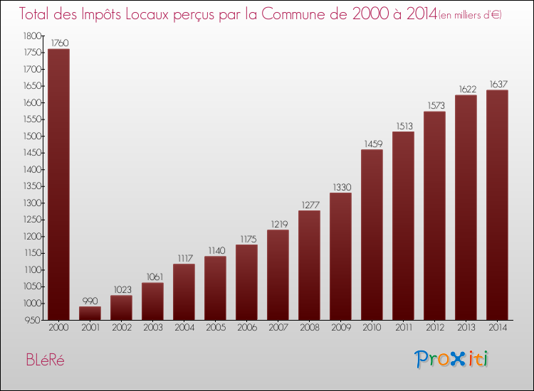 Evolution des Impôts Locaux pour la commune de BLéRé de 2000 à 2014 Evolution des Impôts Locaux pour BLéRé de 2000 à 2014