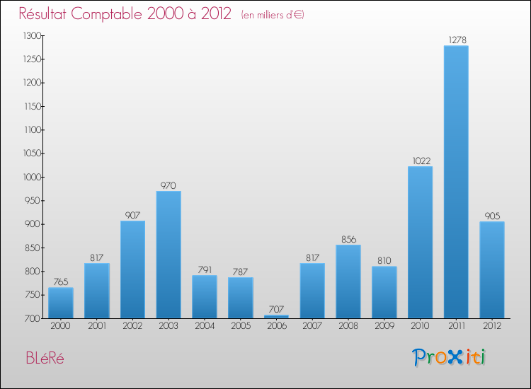 Evolution du résultat comptable pour la commune de BLéRé de 2000 à 2012 Evolution du résultat comptable pour BLéRé de 2000 à 2012