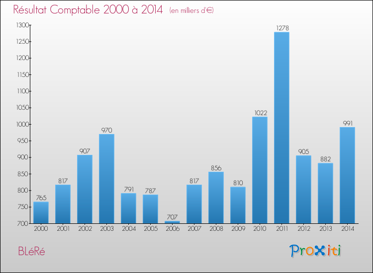 Evolution du résultat comptable pour la commune de BLéRé de 2000 à 2014 Evolution du résultat comptable pour BLéRé de 2000 à 2014