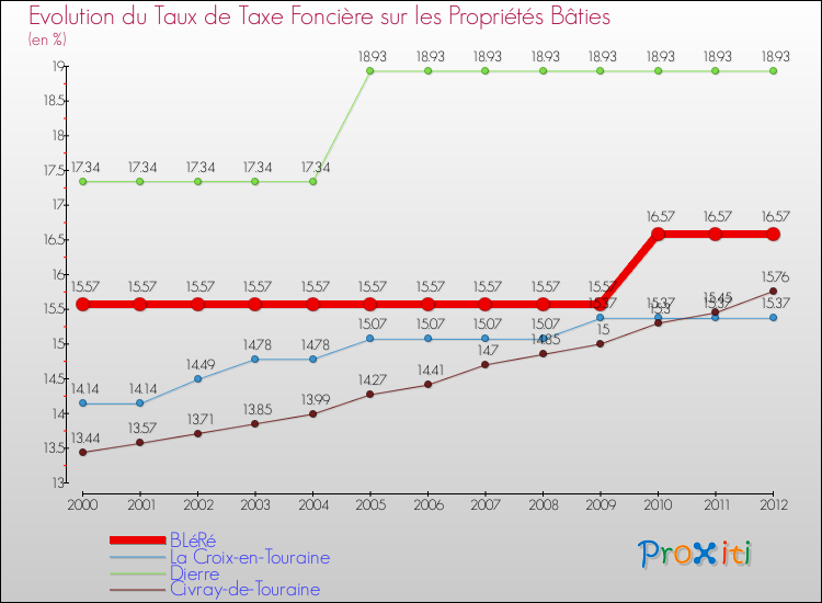 Evolution du taux de la taxe foncière sur le bati pour BLéRé et les communes proches de 2000 à 2012 Comparaison des taux de taxe foncière sur le bati pour BLéRé et les communes voisines de 2000 à 2012