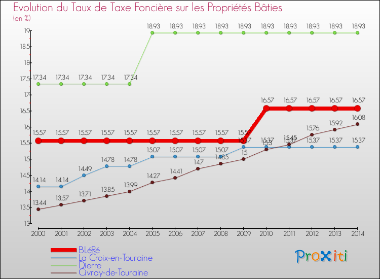 Evolution du taux de la taxe foncière sur le bati pour BLéRé et les communes proches de 2000 à 2014 Comparaison des taux de taxe foncière sur le bati pour BLéRé et les communes voisines de 2000 à 2014