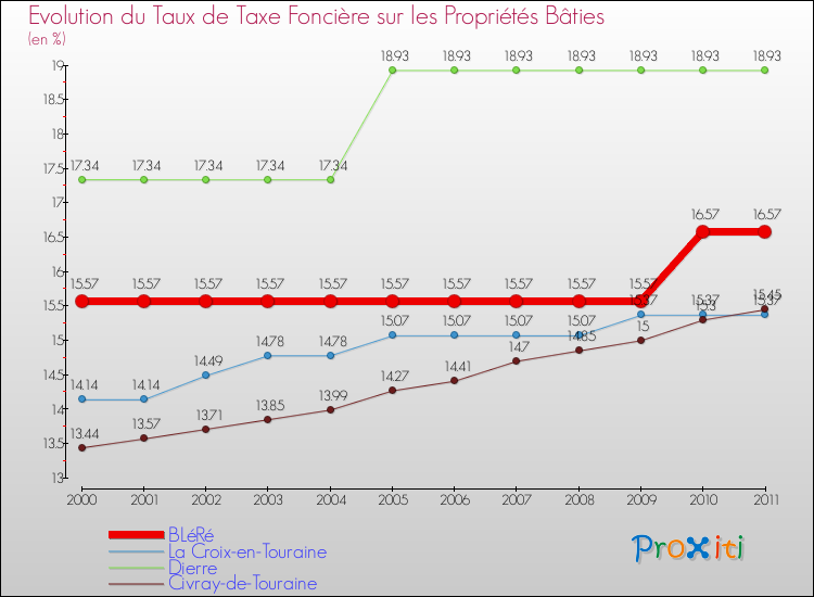 Evolution du taux de la taxe foncière sur le bati pour BLéRé et les communes proches Comparaison des taux de taxe foncière sur le bati pour BLéRé et les communes voisines