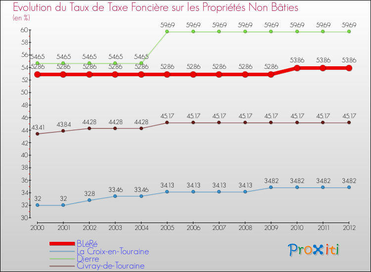 Evolution du taux de la taxe foncière sur les immeubles et terrains non batis pour BLéRé et les communes proches de 2000 à 2012 Comparaison des taux de la taxe foncière sur les immeubles et terrains non batis pour BLéRé et les communes voisines de 2000 à 2012
