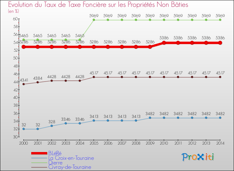 Evolution du taux de la taxe foncière sur les immeubles et terrains non batis pour BLéRé et les communes proches de 2000 à 2014 Comparaison des taux de la taxe foncière sur les immeubles et terrains non batis pour BLéRé et les communes voisines de 2000 à 2014