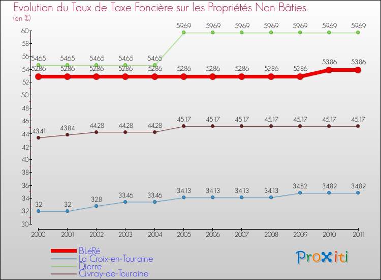 Evolution du taux de la taxe foncière sur les immeubles et terrains non batis pour BLéRé et les communes proches Comparaison des taux de la taxe foncière sur les immeubles et terrains non batis pour BLéRé et les communes voisines