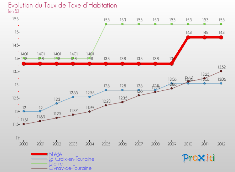 Evolution du taux de la taxe d'habitation pour BLéRé et les communes proches Comparaison des taux de la taxe d'habitation pour BLéRé et les communes voisines