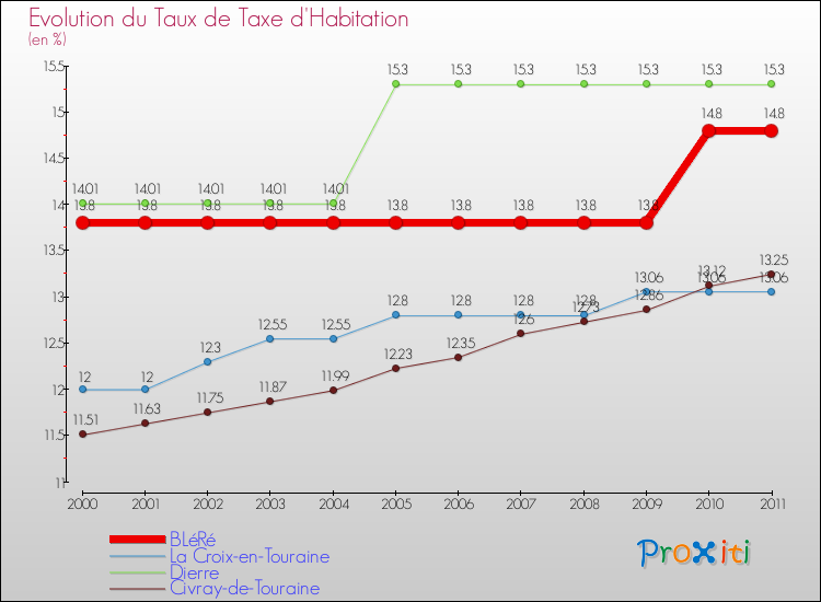 Evolution du taux de la taxe d'habitation pour BLéRé et les communes proches Comparaison des taux de la taxe d'habitation pour BLéRé et les communes voisines