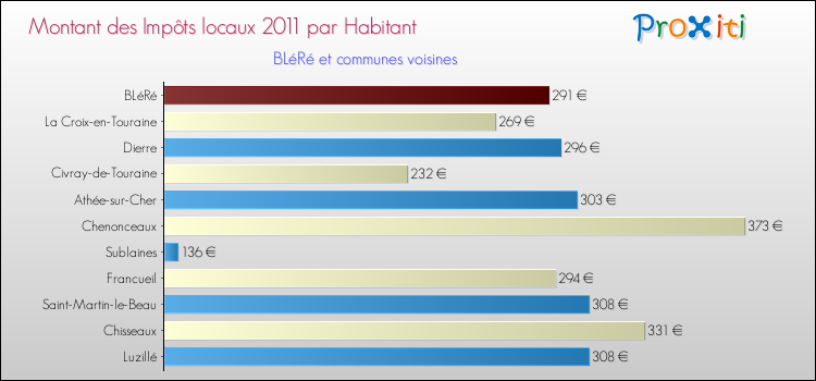 Montant des impôts locaux par Habitant pour BLéRé et les communes proches Comparaison des impôts locaux par habitant pour BLéRé et les communes voisines
