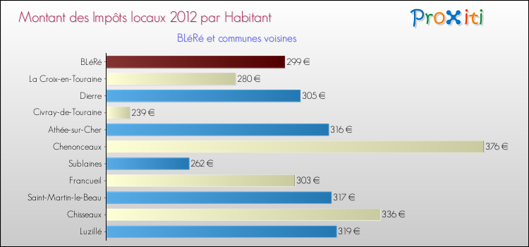 Montant des impôts locaux par Habitant pour BLéRé et les communes proches Comparaison des impôts locaux par habitant pour BLéRé et les communes voisines