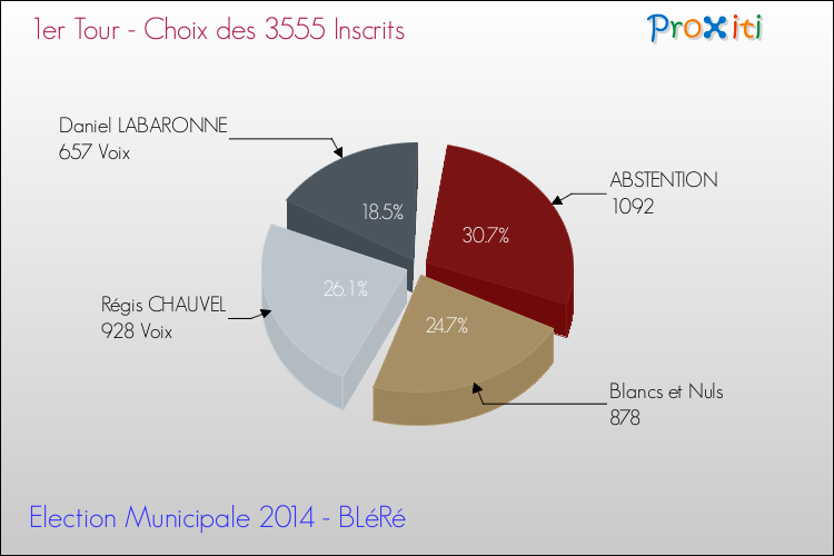 Résultats par rapport aux inscrits au 1er Tour des Elections Municipales 2014 de la commune de BLéRé Elections Municipales 2014 - Résultats par rapport aux inscrits au 1er Tour pour la commune de BLéRé