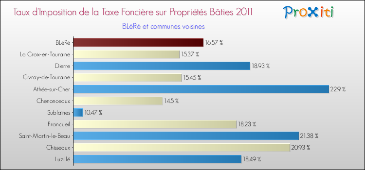 Taux d'imposition de la taxe foncière sur le bati 2011 pour BLéRé et les communes proches Comparaison des taux d'imposition de la taxe foncière sur le bati 2011 pour BLéRé et les communes voisines