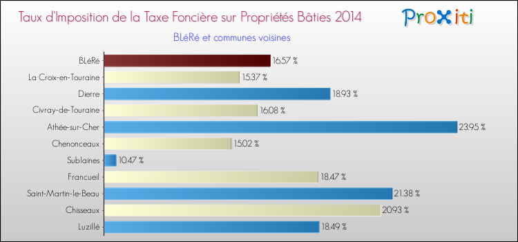 Taux d'imposition de la taxe foncière sur le bati 2014 pour BLéRé et les communes proches Comparaison des taux d'imposition de la taxe foncière sur le bati 2014 pour BLéRé et les communes voisines