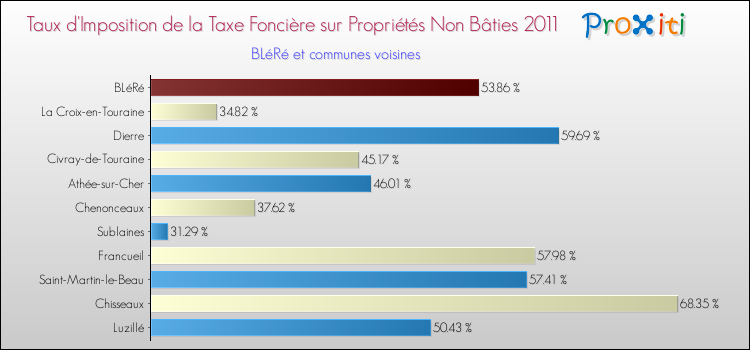 Taux d'imposition de la taxe foncière sur les immeubles et terrains non batis 2011 pour BLéRé et les communes proches Comparaison des taux d'imposition de la taxe foncière sur les immeubles et terrains non batis 2011 pour BLéRé et les communes voisines