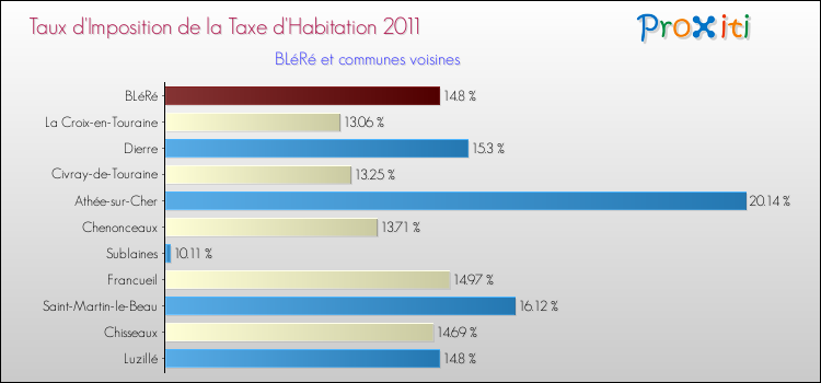 Taux d'imposition de la taxe d'habitation 2011 pour BLéRé et les communes proches Comparaison des taux d'imposition de la taxe d'habitation 2011 pour BLéRé et les communes voisines