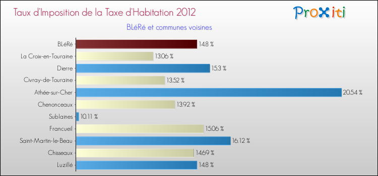 Taux d'imposition de la taxe d'habitation 2012 pour BLéRé et les communes proches Comparaison des taux d'imposition de la taxe d'habitation 2012 pour BLéRé et les communes voisines