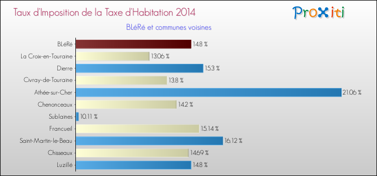 Taux d'imposition de la taxe d'habitation 2014 pour BLéRé et les communes proches Comparaison des taux d'imposition de la taxe d'habitation 2014 pour BLéRé et les communes voisines
