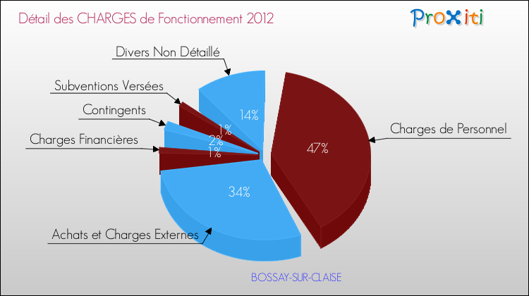 Décomposition des Charges de Fonctionnement 2012 de la commune de BOSSAY-SUR-CLAISE Charges de Fonctionnement 2012 pour la commune de BOSSAY-SUR-CLAISE