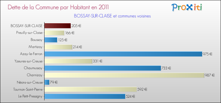 Dette par habitant de la commune en 2011 pour BOSSAY-SUR-CLAISE et les communes proches Comparaison de la dette par habitant de la commune en 2011 pour BOSSAY-SUR-CLAISE et les communes voisines