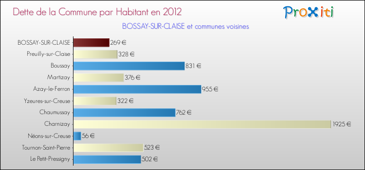 Dette par habitant de la commune en 2012 pour BOSSAY-SUR-CLAISE et les communes proches Comparaison de la dette par habitant de la commune en 2012 pour BOSSAY-SUR-CLAISE et les communes voisines
