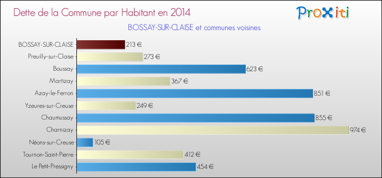 Dette par habitant de la commune en 2014 pour BOSSAY-SUR-CLAISE et les communes proches Comparaison de la dette par habitant de la commune en 2014 pour BOSSAY-SUR-CLAISE et les communes voisines