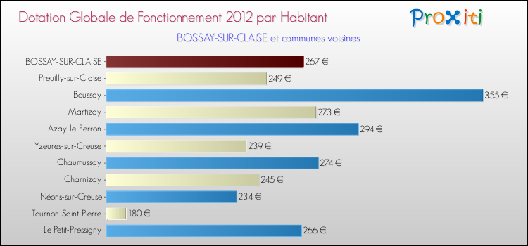 Montant des dotations globales de fonctionnement DGF par Habitant pour BOSSAY-SUR-CLAISE et les communes proches Comparaison des des dotations globales de fonctionnement DGF par habitant pour BOSSAY-SUR-CLAISE et les communes voisines