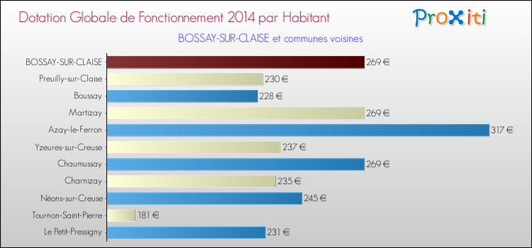Montant des dotations globales de fonctionnement DGF par Habitant pour BOSSAY-SUR-CLAISE et les communes proches en 2014. Comparaison des des dotations globales de fonctionnement DGF par habitant pour BOSSAY-SUR-CLAISE et les communes voisines en 2014.